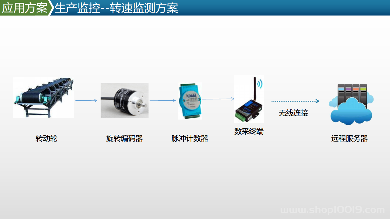 智能工厂工业物联网数据采集产品及方案图片