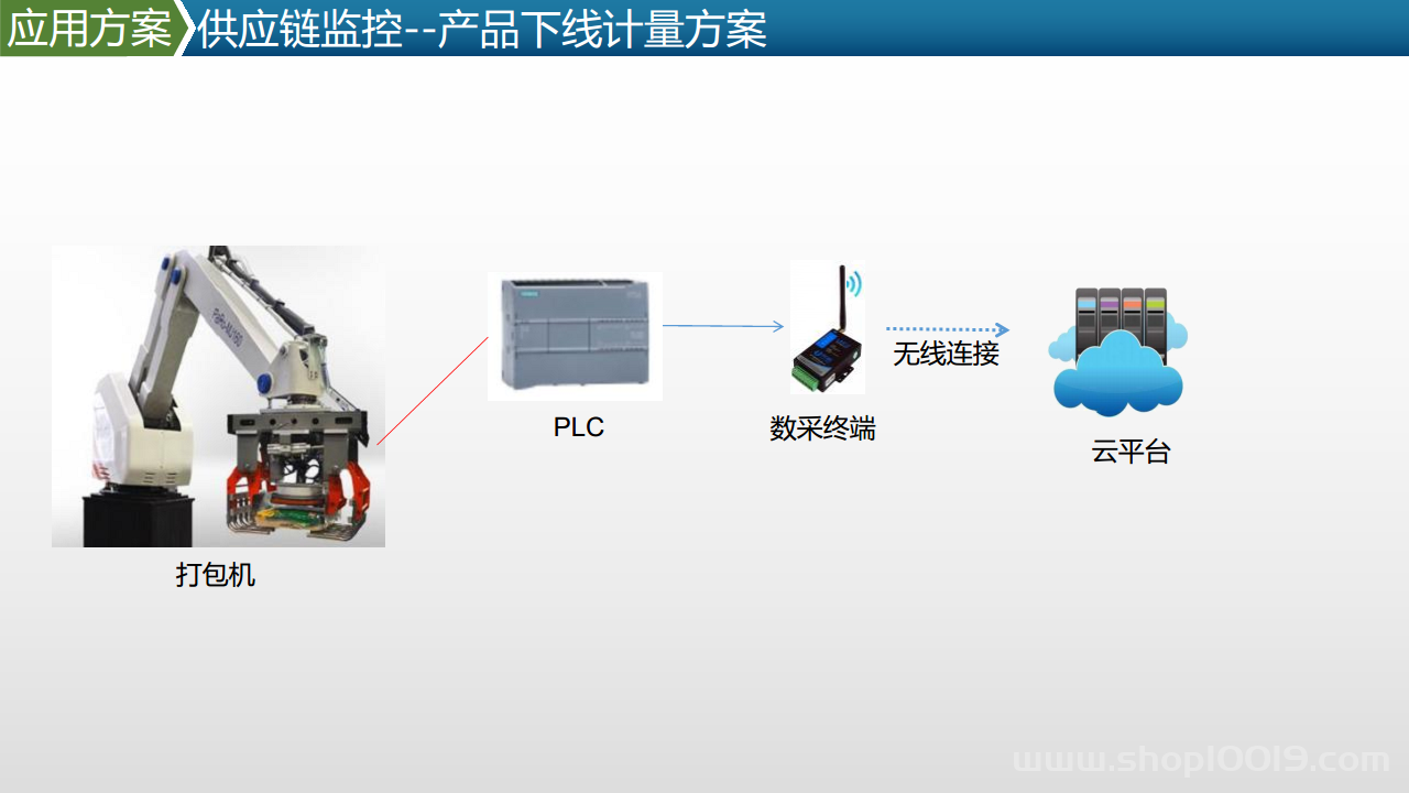 智能工厂工业物联网数据采集产品及方案图片