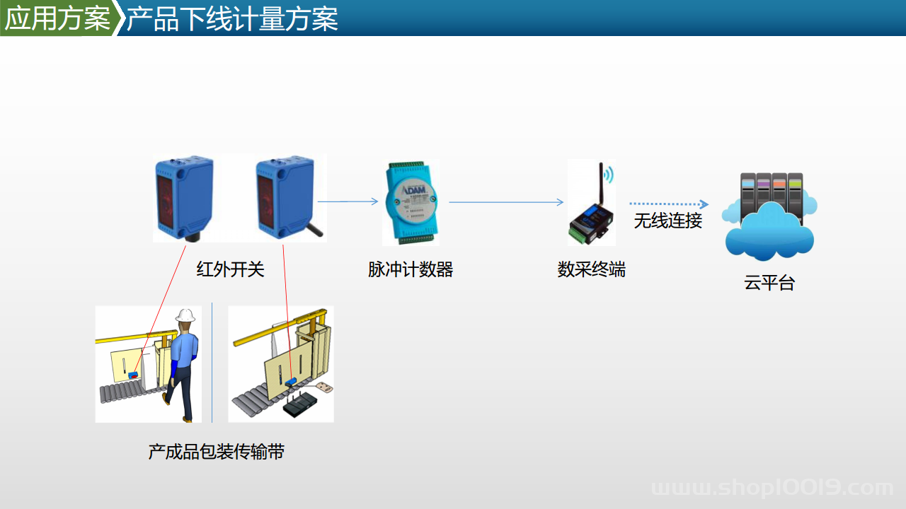 智能工厂工业物联网数据采集产品及方案图片