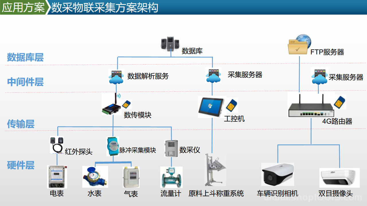 智能工厂工业物联网数据采集产品及方案图片