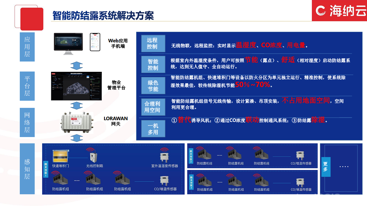 海纳云-智能防结露系统解决方案图片