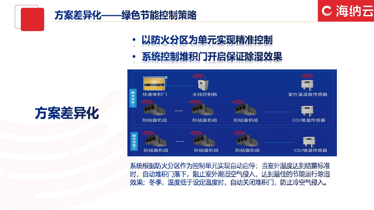 海纳云-智能防结露系统解决方案图片