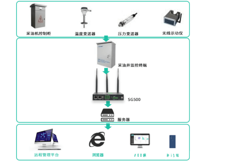 5g智慧油田最新方案（告诉你：智能油田与智慧油田区别） 