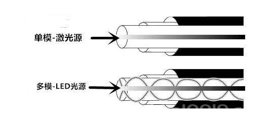 弱电施工，单模光纤和多模光纤的使用说明